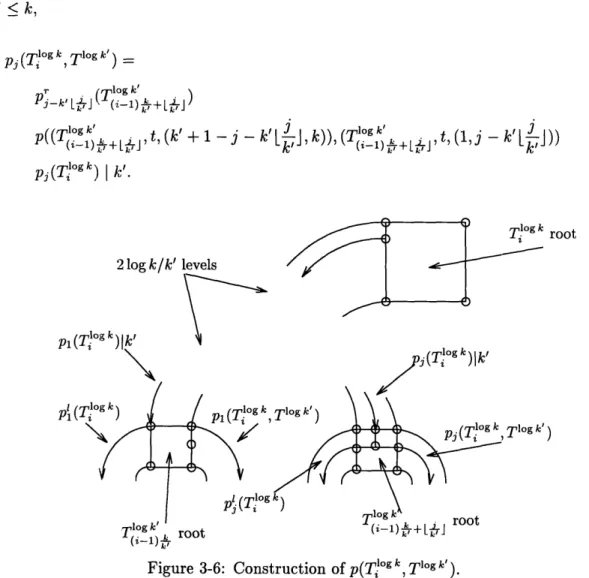 Figure  3-6:  Construction  of  p(T l° g k,  Tlog  k').