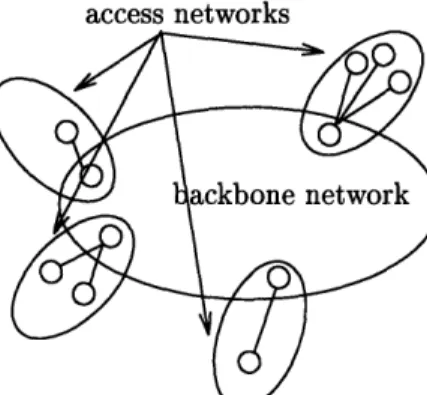 Figure  3-8:  An  example  of a  hierarchical  backbone  network.