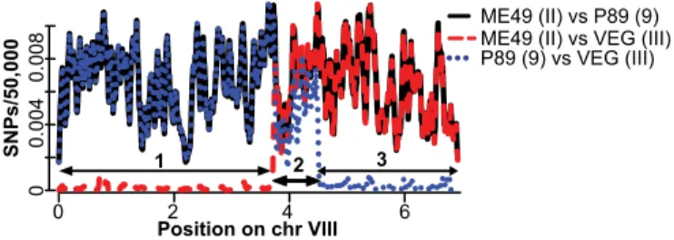 Fig. 2. Genomewide strain comparisons of SNPs identify regions with re- re-cent common ancestry