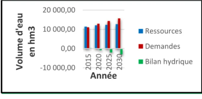 Figure 1. Interface du modèle de simulation   SISTRAP-EAU [1] 