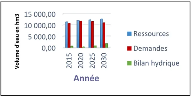 Figure 2. Bilan ressources-demandes en hm3  (scénario volontariste) 