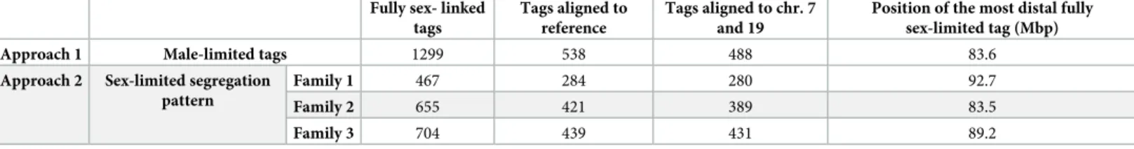 Table 1. Fully sex-linked RADtag counts. The positions of the most distal fully sex-linked tags are based on their map position relative to chromosome 7 of the M