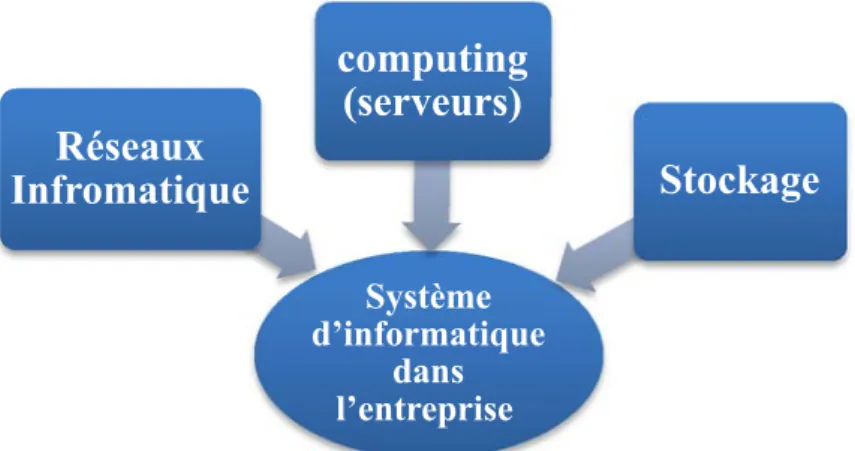 Figure II-1: Système d’informatique dans l’entreprise  II .1.1 Architecture des Réseaux informatique  