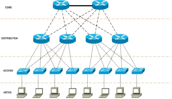 Figure II-2 : Architecture actuelle des réseaux informatiques [7]. 