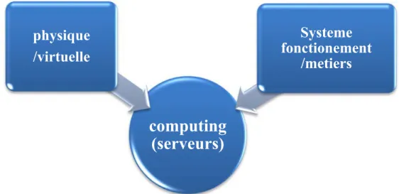 Figure II-3 : serveur informatique 