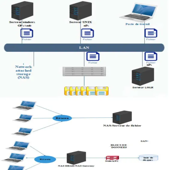 Figure II-7: NAS: Network Attached storage  II.3.3 SAN: Storage Area Network 