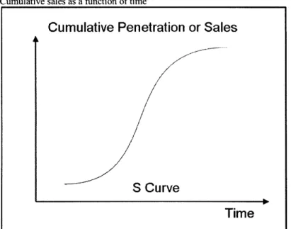 Figure 1. Cumulative Adoption  S-Curve Cumulative sales  as a  function  of time 30