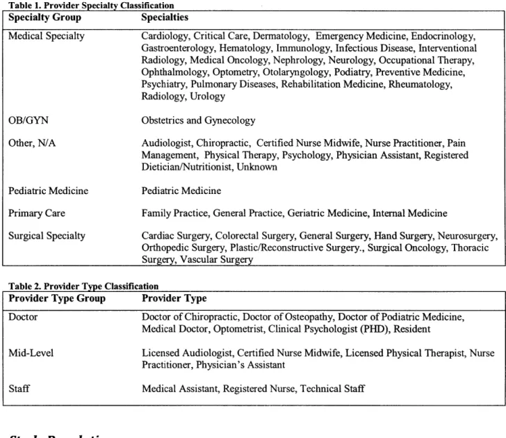 Table  1. Provider  Specialty  Classification Specialty  Group  Specialties Medical  Specialty OB/GYN Other,  N/A Pediatric  Medicine Primary  Care Surgical  Specialty