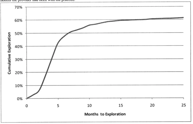 Figure 2.  Cumulative  CPR Exploration  Curve by  All  Providers
