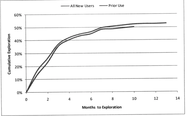 Figure 3.  Cumulative CPR Exploration  by New  Providers