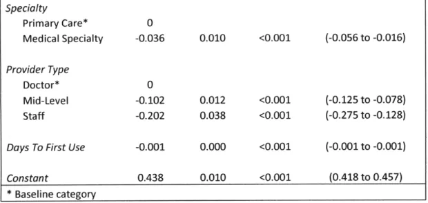 Figure 4.  Days to First Use  by Quartile of Utilization