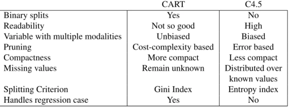 Table 3 presents a brief comparison between C4.5 and CART features, to help the reader see the different advantages and drawbacks of each family of decision trees.