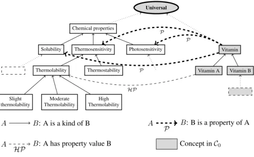 Figure 6: Excerpt of concept and relation additions to Ω 0 .