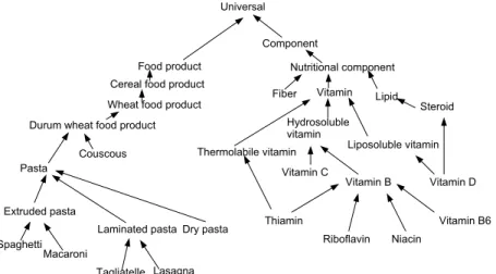 Figure 2: A small part of the ontology used for food processes