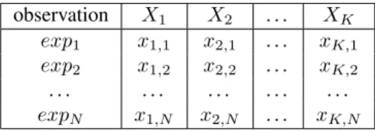 Table 1: Experimental data set where {X k }, k ∈ [1, K], is the set of variables and {exp n }, n ∈ [1, N], is the set of observations from the experiments.