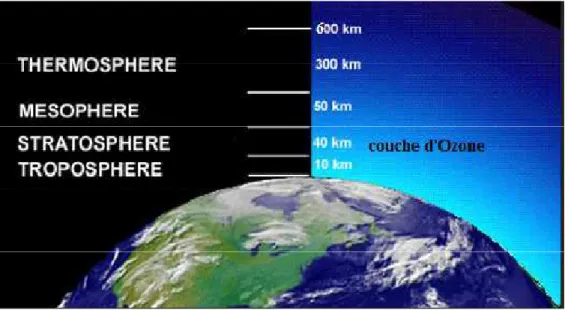 Fig. I.1. Les différentes couches de l’atmosphère 