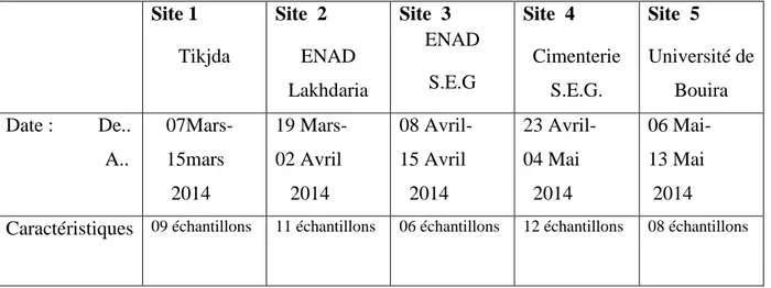 Tableau II.1. Dates et caractéristiques de l'échantillonnage sur chacun des sites. 