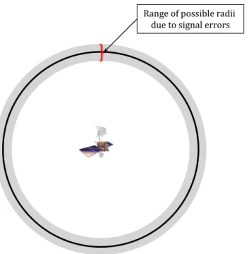 Figure   11:   Schematic   of   Error   Effects   on   GPS   Signal      