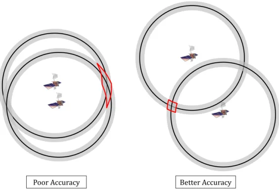 Figure   12:   Effect   of   Satellite   Constellation   and   Integrity   Bounds   on   Position   Accuracy   