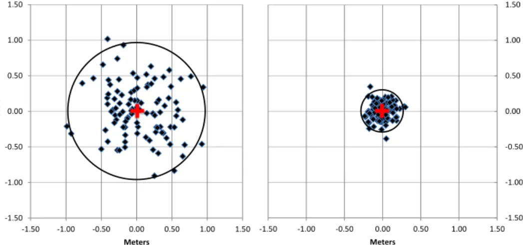 Figure   13:   Schematic   Representation   of.   95%   Position   Accuracy   of   1m   (left)   and   0.25m   (right)