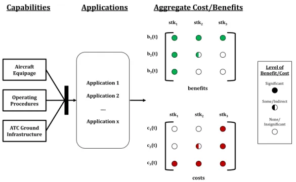 Figure   15:   Example   Disaggregate   Cost   Benefit   Distribution   Modified   for   ADS-­‐B   (adapted   from   (Marais   