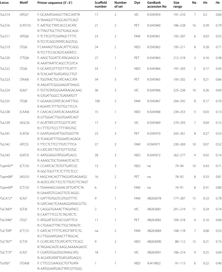 Table 1  Characterization and levels of variability at 24 microsatellite loci of Tetranychus urticae Locus Motif Primer sequence (5′–3′) Scaffold 