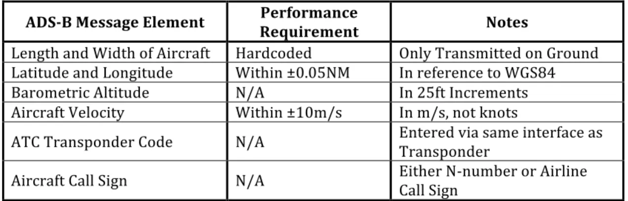 Table   2:   Subset   of   ADS-­‐B   Message   Elements   Required   by   the   Mandate   and   Their   Minimum   Performance    Requirements   