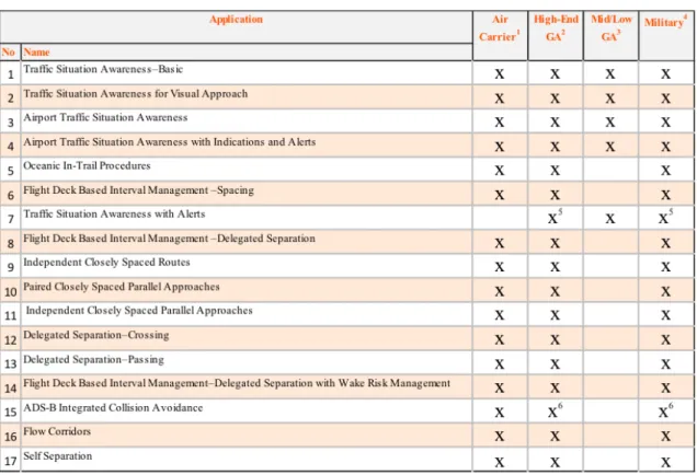 Table   11:   The   17   AIWP   ADS-­‐B   Applications   Identifying   What   Stakeholders   Are   Expected   To   Recieve    Benefit   