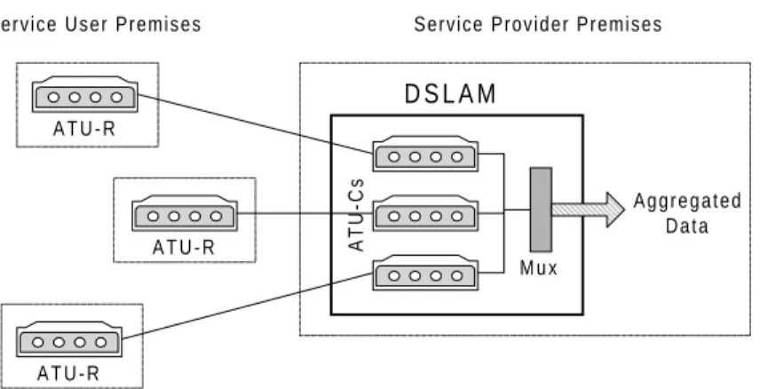 Figure 3.4. Aggregation of Data at DSLAM