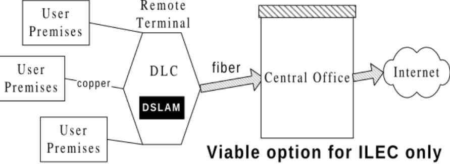 Figure 4.2. “DSLAM” in the Remote Terminal