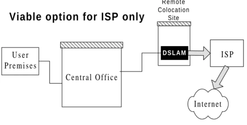 Figure 4.3. DSLAM Remotely Collocated