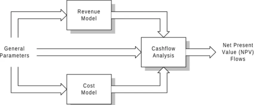Figure 5.1. Modeling Methodology