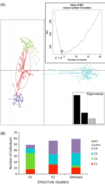 Figure 1 Barplots of the S TRUCTURE analysis without any prior informa- informa-tion (A), with the symptom as prior informainforma-tion (B) or with the  geo-graphic origin as prior information (C).