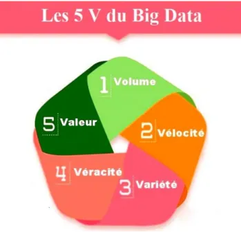 Figure 1.1 – Les Caract´ eristiques du Big data[8]