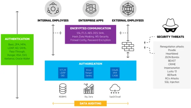 Figure 1.4 – S´ ecurit´ e des donn´ ees : authentification, autorisation,audit et cryptage[20]