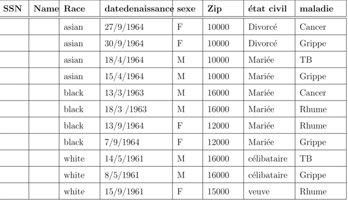Table 2.1 – Donn´ ees m´ edicales anonymis´ ees