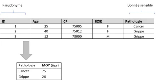 Figure 2.2 – Pseudonymisation et exemple de calcul