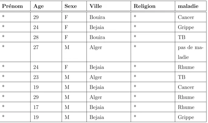Table 2.4 – 2-anonymat en ce qui concerne l’attribut ”ˆ age”,”sexe” et ”Ville”