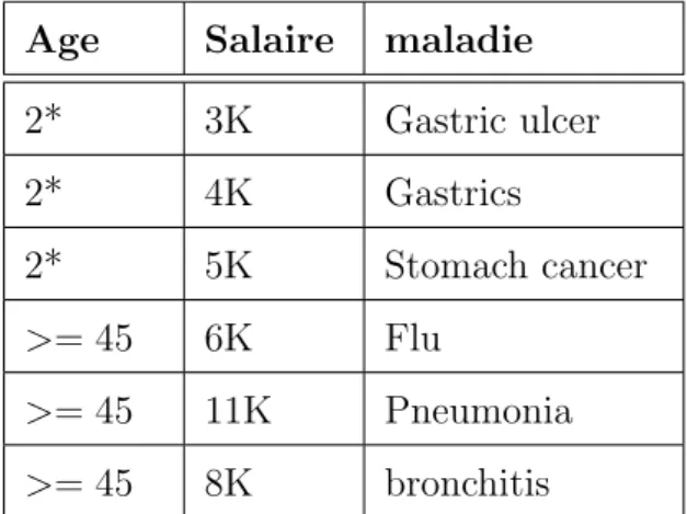Table 2.5 – Donn´ ees brutes