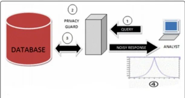 Figure 2.3 – Confidentialit´ e Diff´ erentielle comme solution pour pr´ eserver la vie priv´ ee dans le big data