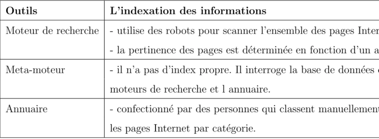 Table 1.2 – Comparaison entre les outils de recherche (L’indexation des informations).