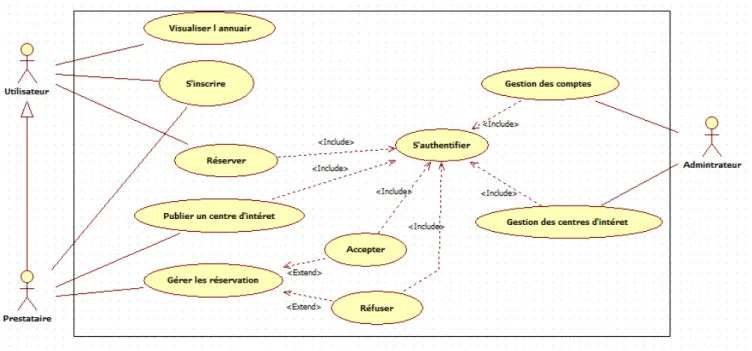 Figure 3.3 – Diagramme de cas d’utilisation