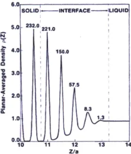 Figure 5.  Density  at a  liquid-solid  interface as  predicted with  density-functional  theory  1341.