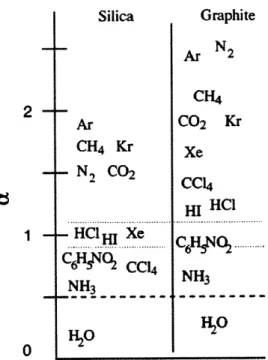 Figure 7. Expected  relative change  in  melting  temperature of interfacial  layer  for various adsorbates with silica  or graphite substrate obtained  by  molecular  dynamics  simulations  1141.