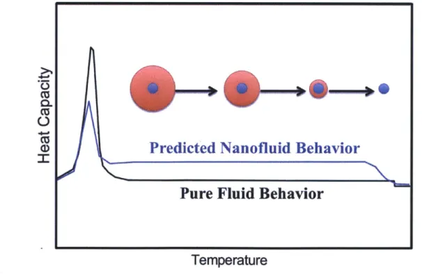 Figure  8.  Schematic  representation of predicted thermal behavior  of adsorbed layer  in  nanofluid  based  on behavior reported in  high temperature carbonate eutectic  studies.