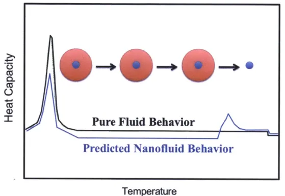 Figure  9.  Schematic  representation of predicted  thermal behavior of adsorbed  layer in nanofluid  based on behavior  reported in  nanoporous substrate studies.