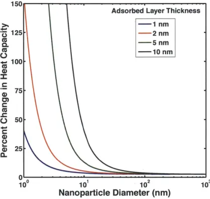 Figure  10.  Predicted changes  in  heat capacity  of LiNO 3  with  1% A1 2 0 3  nanoparticles  based  on  a modified mixing  rule in  Equation 5.