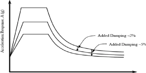 Figure I.8. Effets de l'amortissement sur la réponse spectrale de conception.