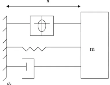 Figure II.4. Modèle mathématique du type isolateur en Caoutchouc avec Amortisseur en Barreau de Plomb  [13].