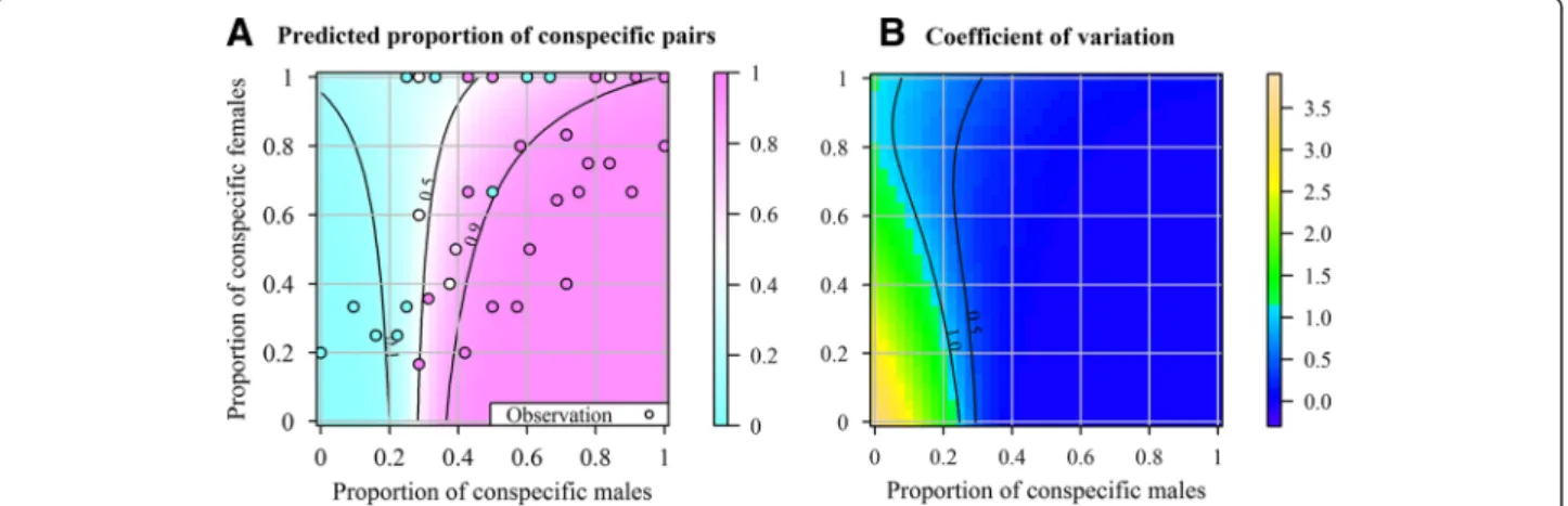 Fig. 4 Predicted (colour) and observed (circle) distribution of con-specific mating ticks according to the proportion of con-specific males and females.